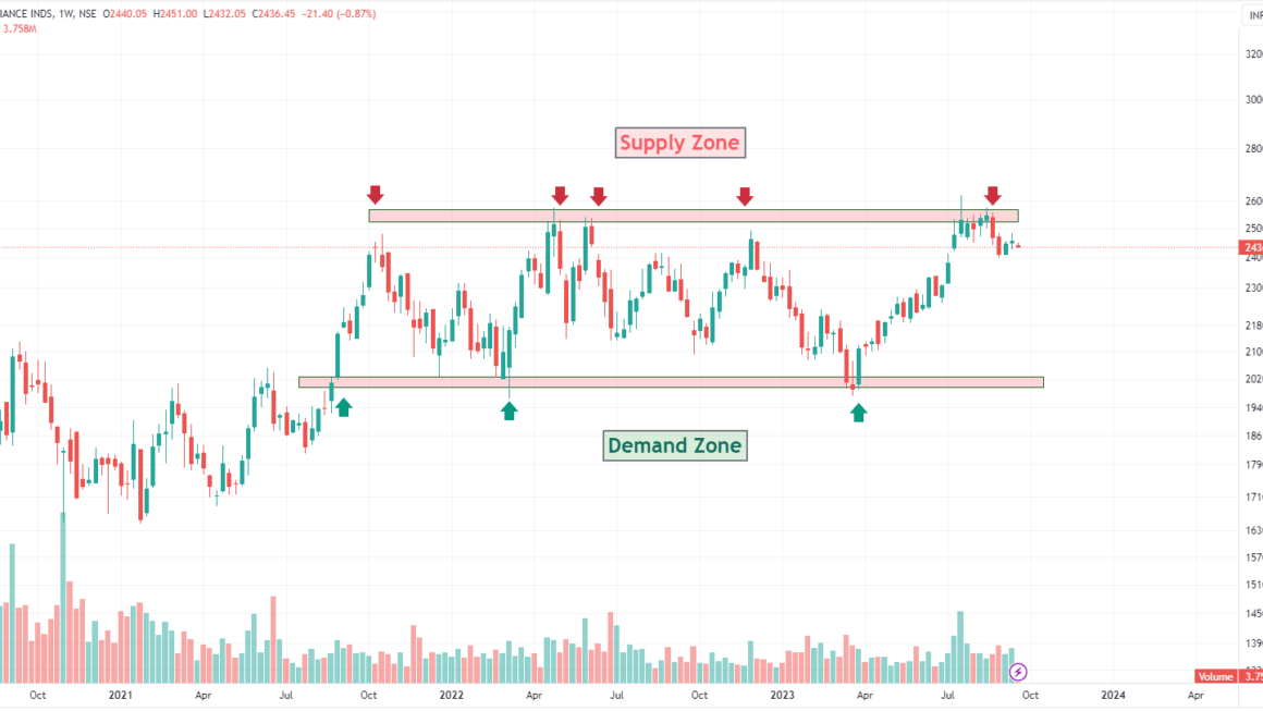 Supply and Demand பங்கு விலைகளை எவ்வாறு பாதிக்கிறது தெரியுமா?